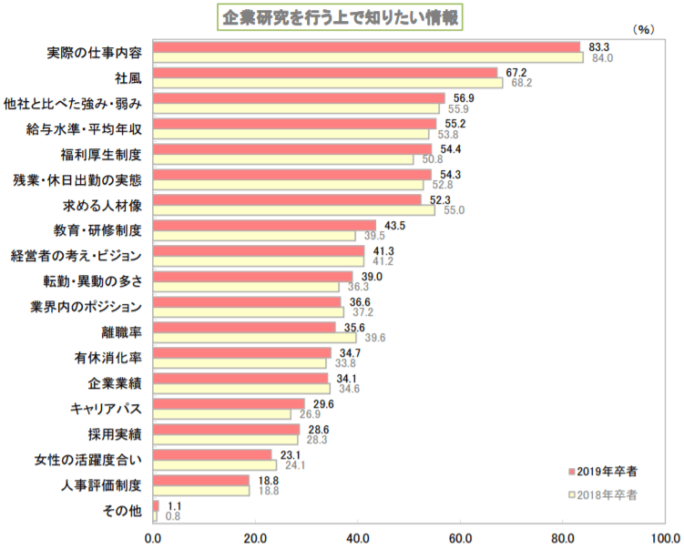 企業研究を行う上で知りたい情報