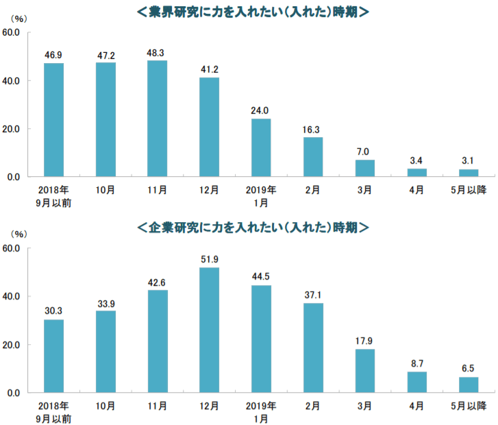 業界研究・企業研究に力を入れたい（入れた）時期