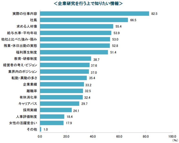 企業研究を行う上で知りたい情報