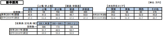 新卒採用コスト2017