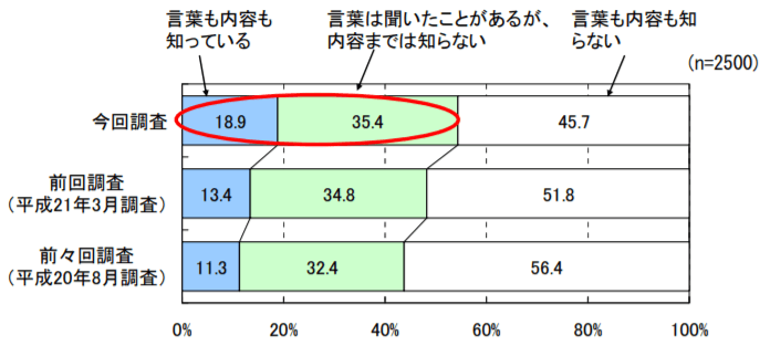 ワーク・ライフ・バランスという言葉をどの程度ご存知ですか