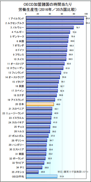 OECD加盟諸国の時間当たり労働生産性