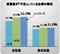 従業員が「不足」している企業の割合