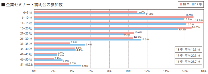 企業セミナー・説明会の参加数