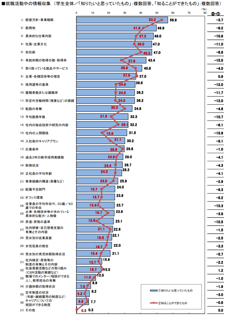 就職活動中の情報収集