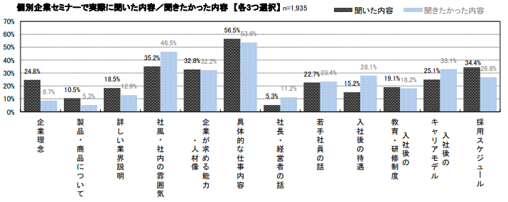 個別企業セミナーで実際に聞いた内容/聞きたかった内容