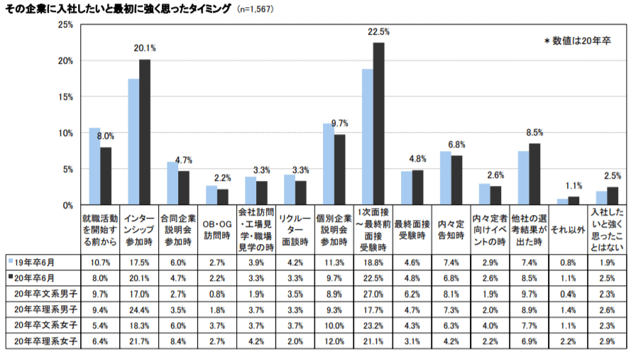 その企業に入社したいと最初に強く思ったタイミング