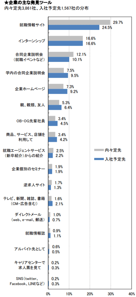 企業の主な発見ツール