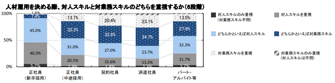 人材雇用を決める際、対人スキルと対業務スキルのどちらを重視するか