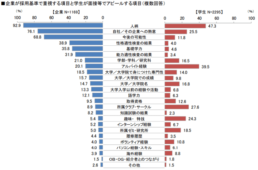 企業が採用基準で重視する項目と学生が面接等でアピールする項目