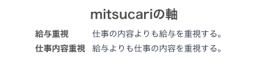 給与重視・仕事内容重視
