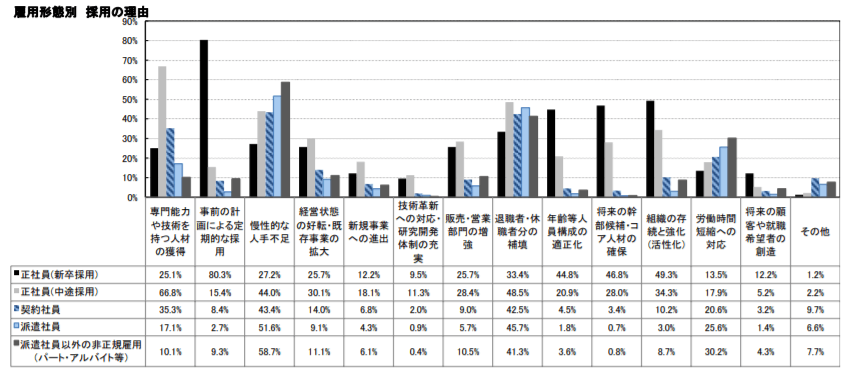 雇用形態別採用の理由