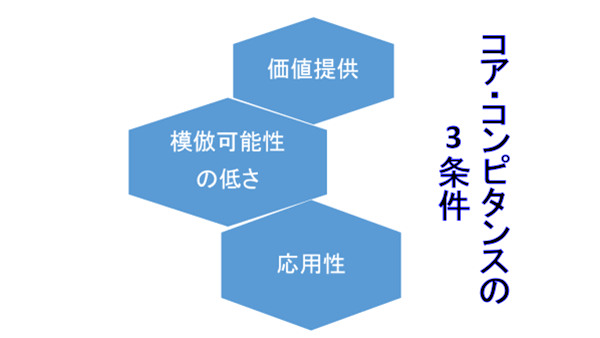 コアコンピテンシーの条件