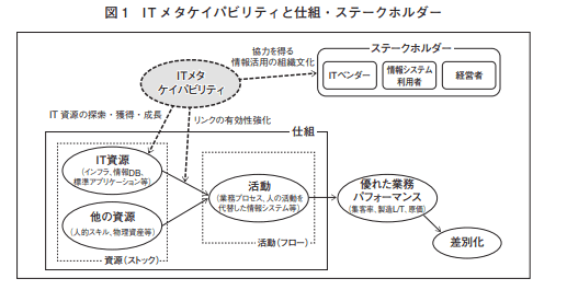 ITメタケイパビリティと仕組・ステークホルダー