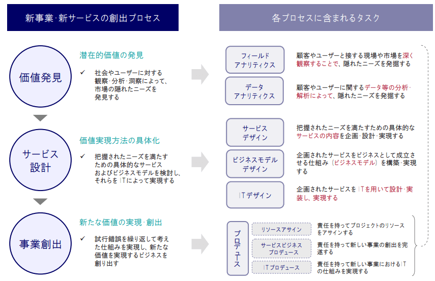 サービスの創出プロセスと各プロセスに含まれるタスク