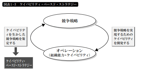 ケイパビリティ・ベースド・ストラテジーとは