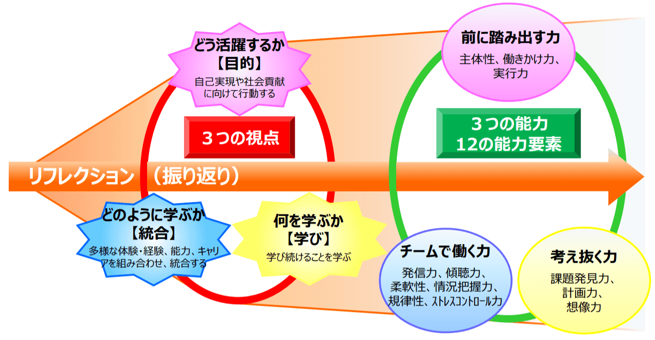 人生100年時代の社会人基礎力