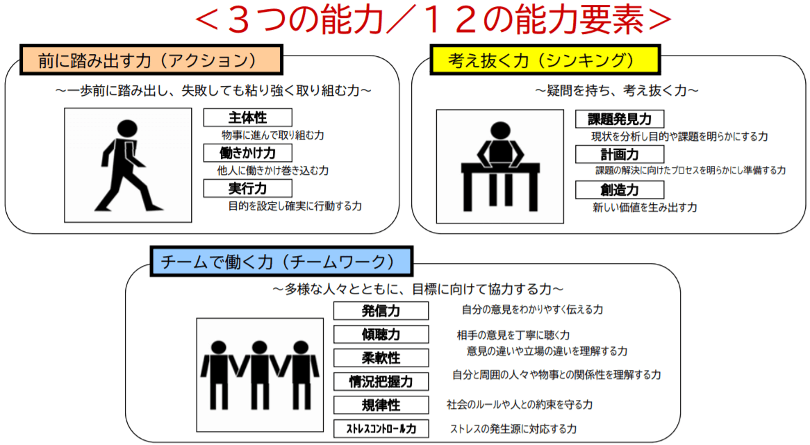 3つの能力/12の能力要素
