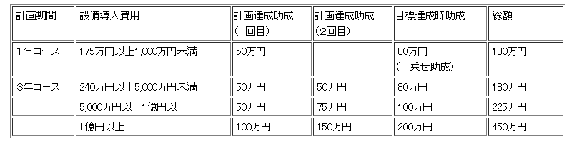 設備改善等支援コース