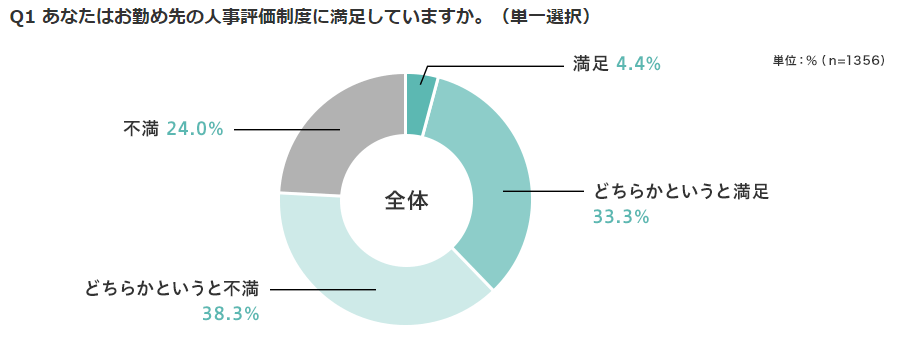 人事評価制度への満足度