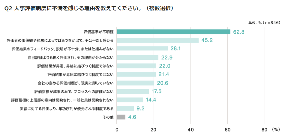 人事評価制度に対する不満