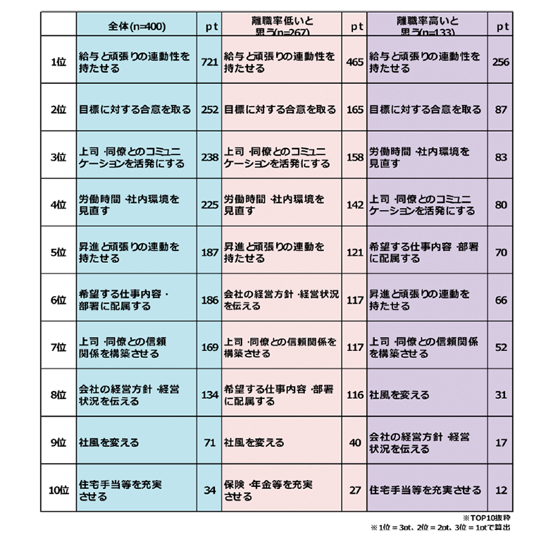 離職率の改善に効果的な施策