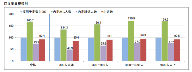 従業員規模別内定者数
