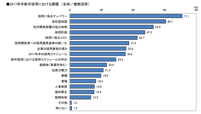 新卒採用における課題