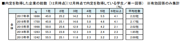 内定を取得した企業の総数