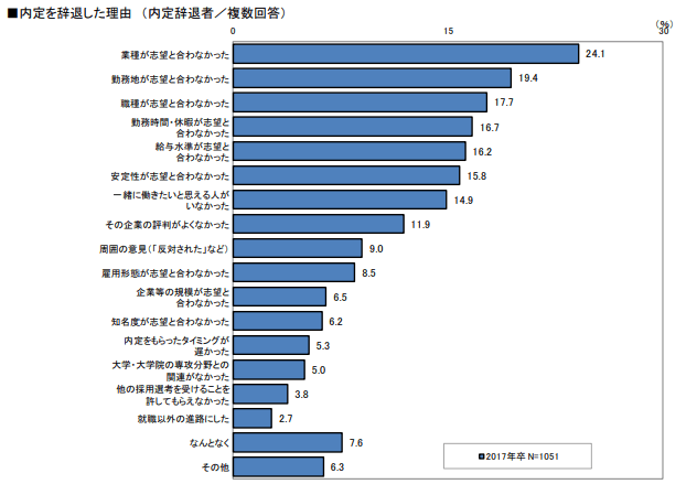 内定を辞退した理由