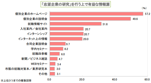 「志望企業の研究」を行う上で有益な情報源