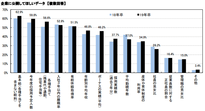 企業に公開してほしいデータ