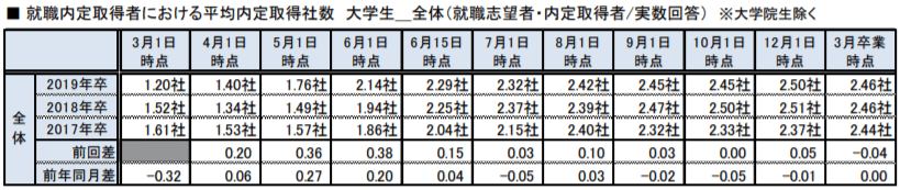 就職内定取得者における平均内定取得社数