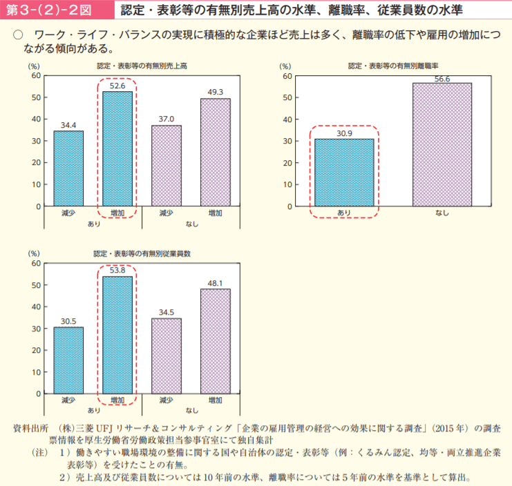 認定・表彰等の有無別売上高の水準、離職率、従業員数の水準