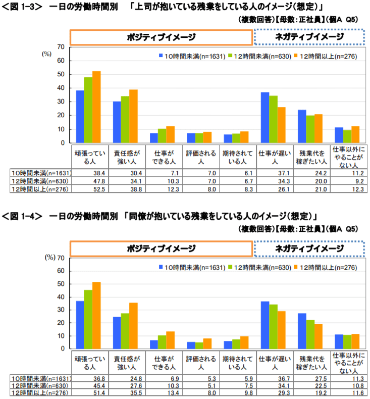 一日の労働時間別「残業をしている人のイメージ」