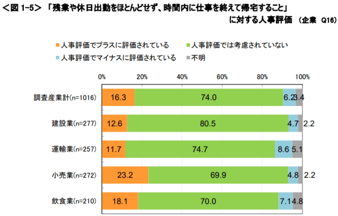 「残業や休日出勤をほとんどせず、時間内に仕事を終えて帰宅すること」に対する人事評価