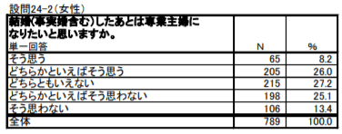 結婚(事実婚含む)したあとは専業主婦になりたいと思いますか