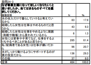 なぜ専業主婦になってほしい(なりたい)と思いましたか