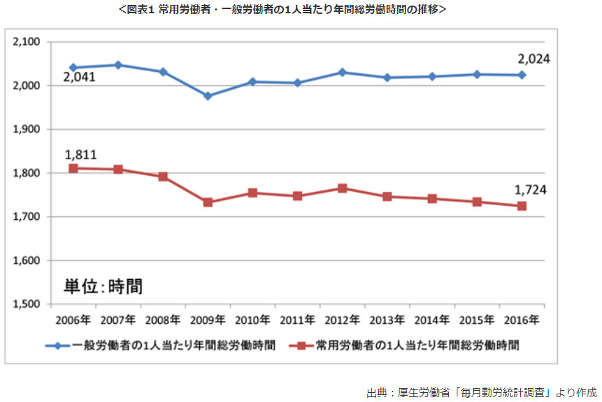 常用労働者・一般労働者の1人当たり年間総労働時間の推移
