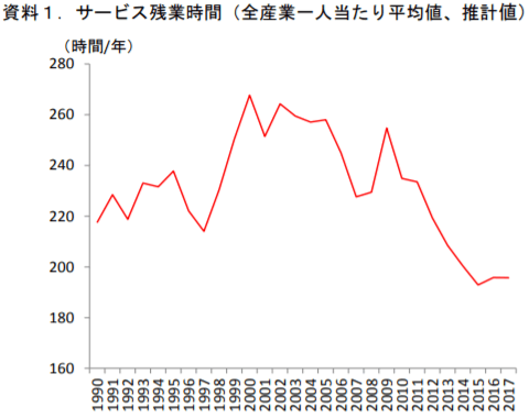 サービス残業時間