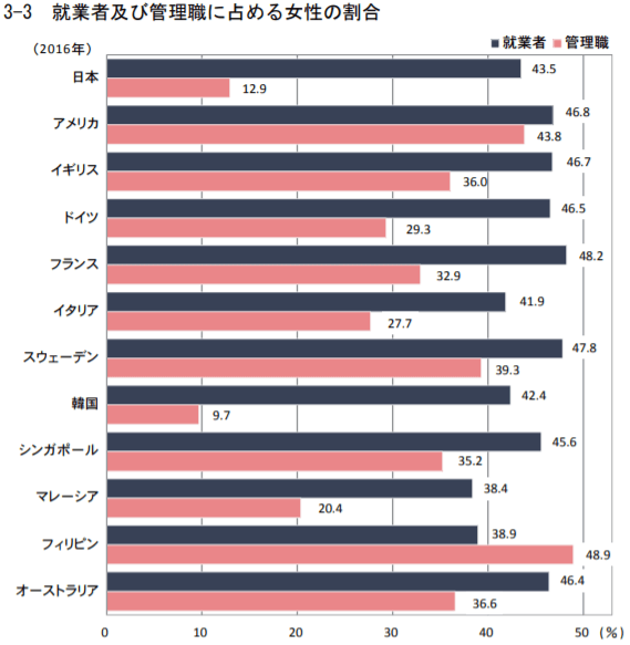 就業者及び管理職に占める女性の割合
