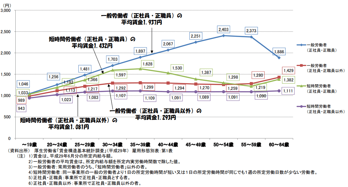 賃金カーブ(時給ベース)