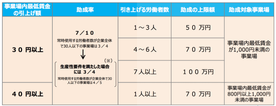 業務改善助成金の受給金額