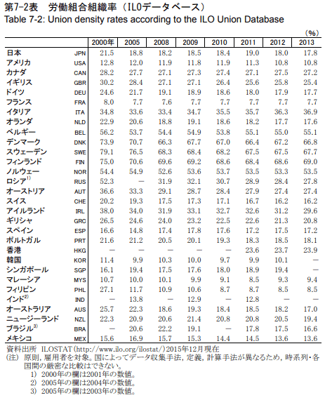 労働組合組織率