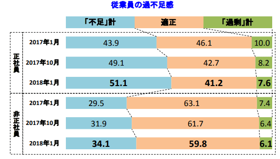 従業員の過不足感