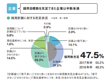 採用目標数の充足
