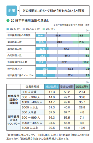 2019年卒採用活動の見通し