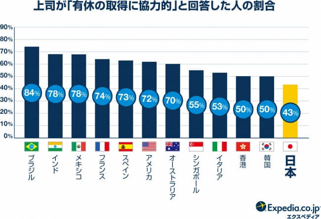 上司が「有休の取得に協力的」と回答した人の割合