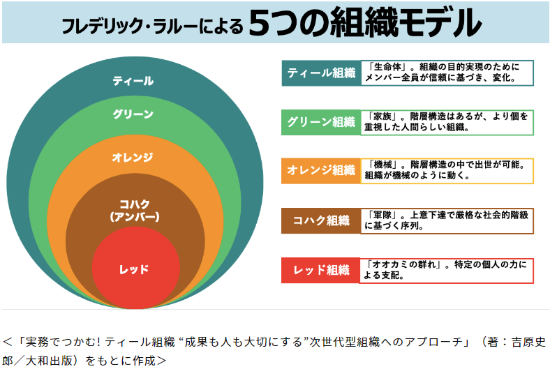 フレデリック・ラルーによる5つの組織モデル