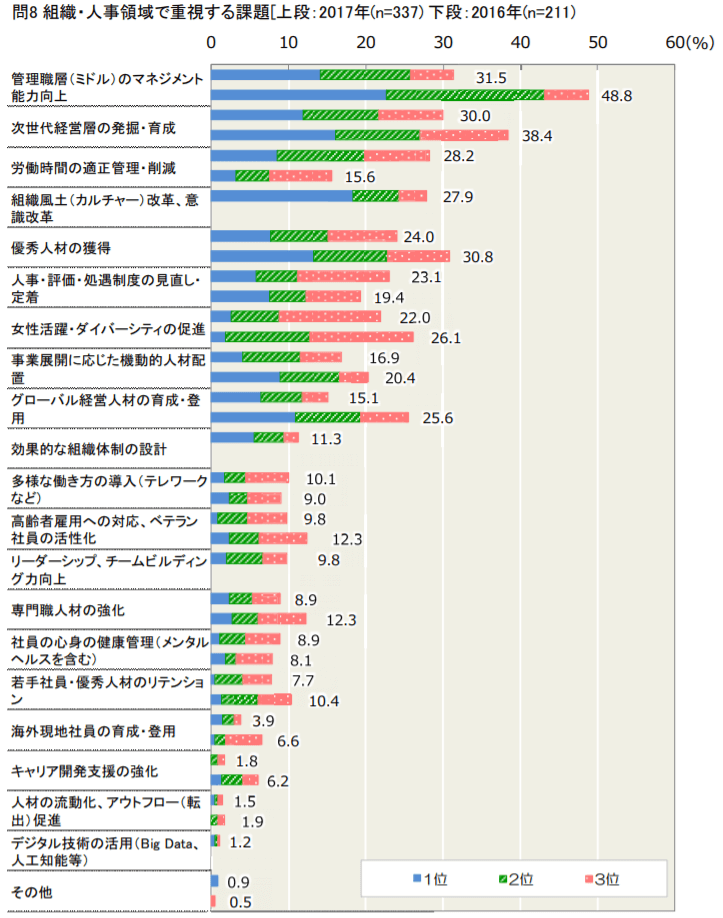 組織・人事領域で重視する課題